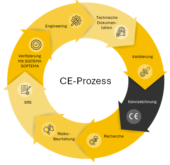 PROZESSSCHRITTE EG-Konformitätsbewertungsverfahren CE-Zertifizierung
