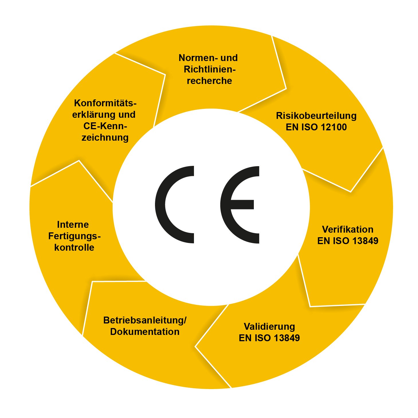 PROZESSSCHRITTE EG-Konformitätsbewertungsverfahren CE-Zertifizierung